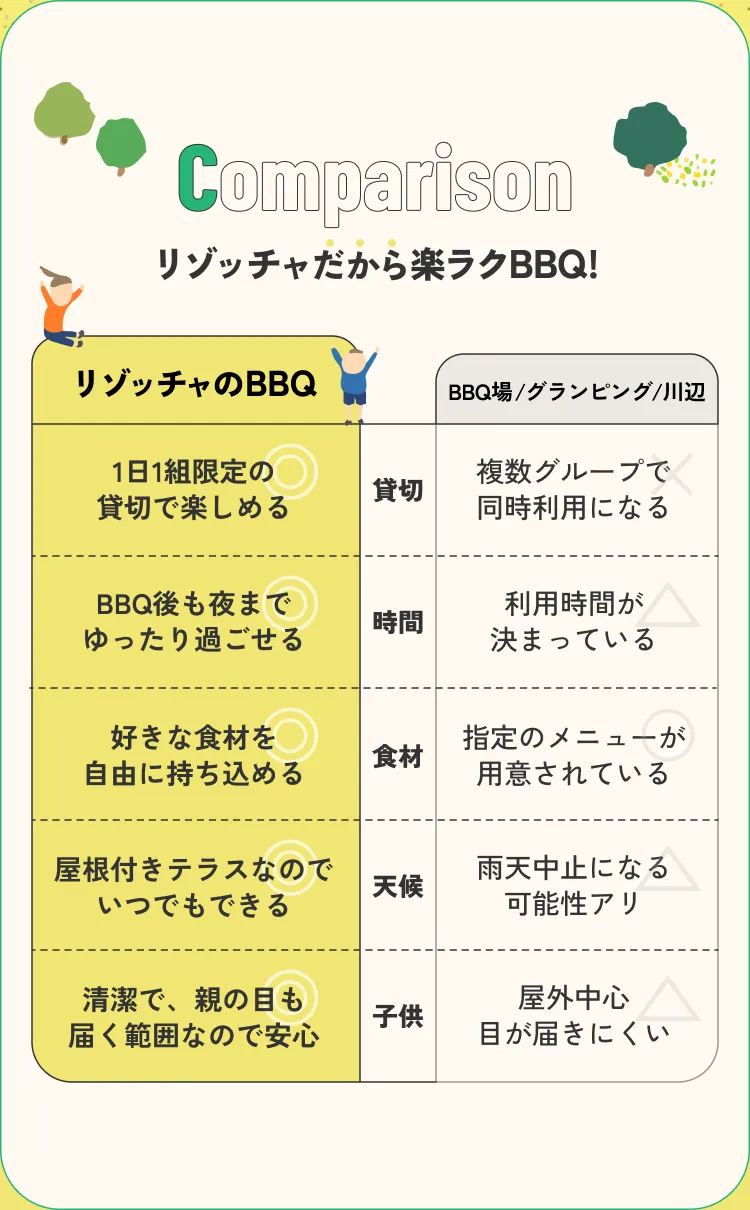 リゾッチャだから楽ラクBBQ!