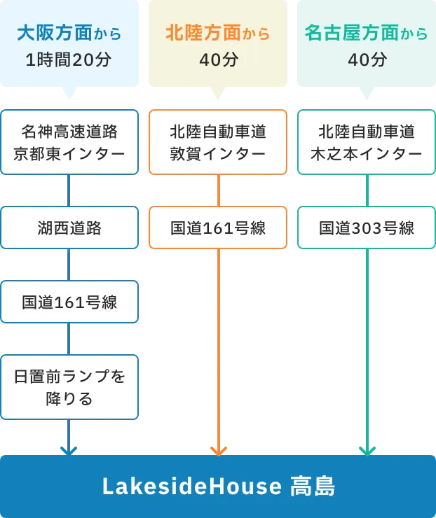 車でのアクセス