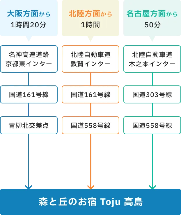 車でのアクセス