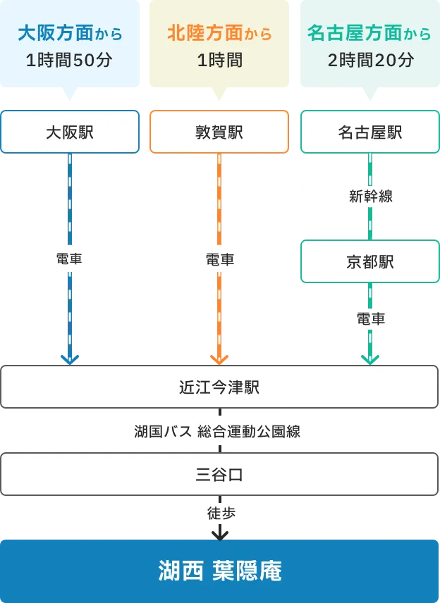 公共交通機関でのアクセス