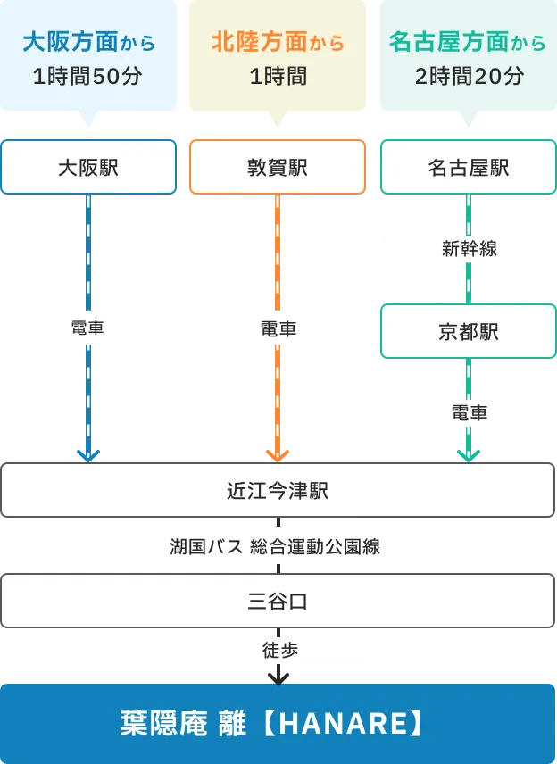 公共交通機関でのアクセス