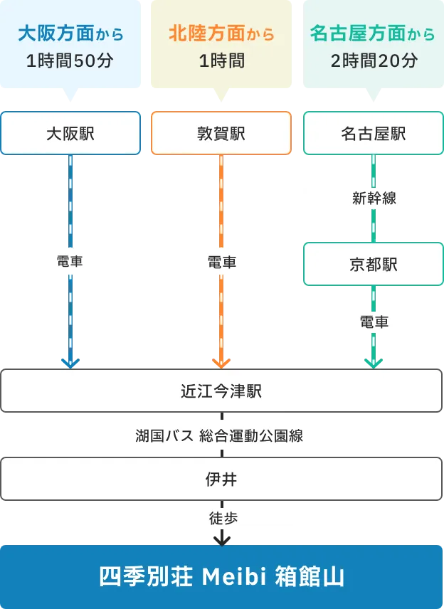 公共交通機関でのアクセス