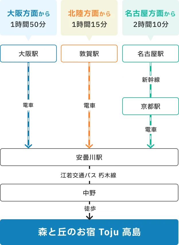 公共交通機関でのアクセス