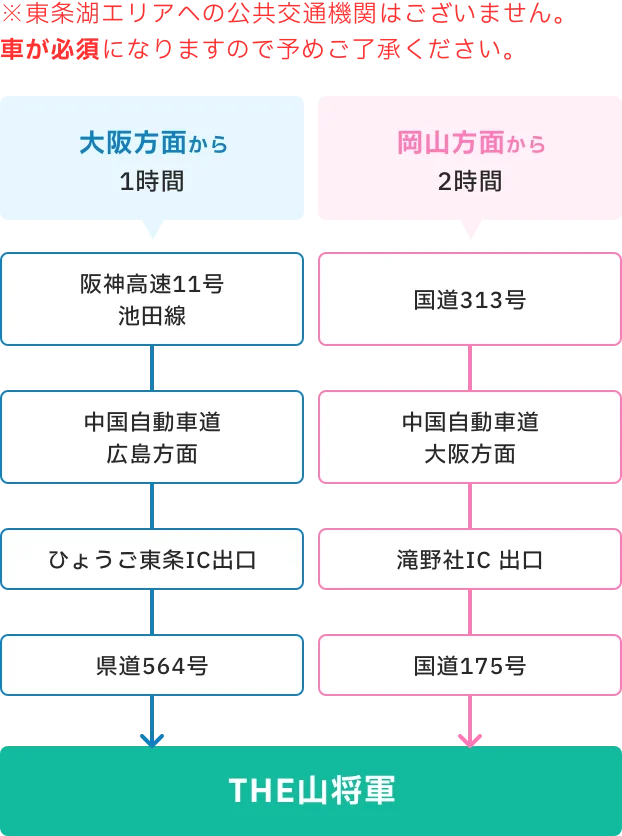 車でのアクセス